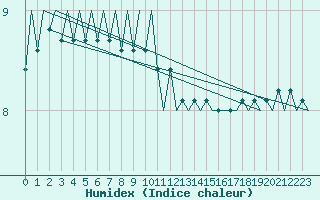 Courbe de l'humidex pour Platform P11-b Sea