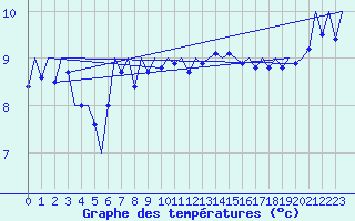 Courbe de tempratures pour Volkel
