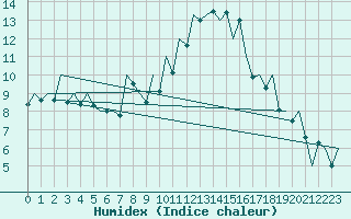 Courbe de l'humidex pour Arad