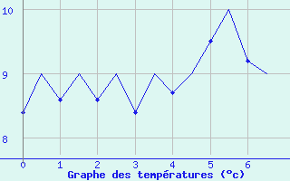 Courbe de tempratures pour Rorvik / Ryum