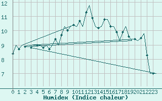 Courbe de l'humidex pour De Kooy