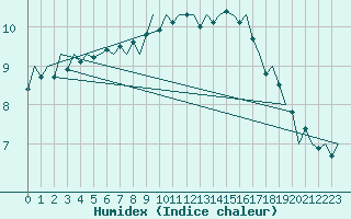 Courbe de l'humidex pour Fassberg