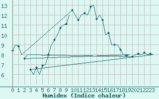 Courbe de l'humidex pour Amsterdam Airport Schiphol