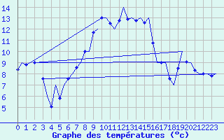 Courbe de tempratures pour Groningen Airport Eelde