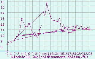 Courbe du refroidissement olien pour Orland Iii