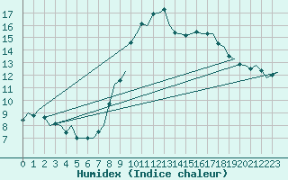 Courbe de l'humidex pour Pamplona (Esp)