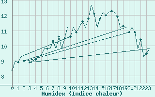 Courbe de l'humidex pour Wick