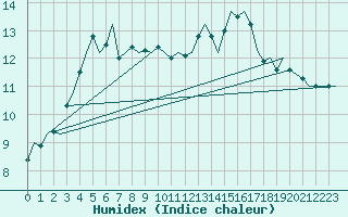 Courbe de l'humidex pour Vlissingen