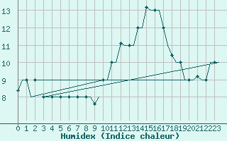 Courbe de l'humidex pour Gnes (It)