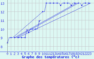 Courbe de tempratures pour Gnes (It)