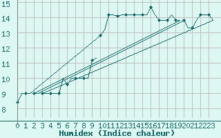 Courbe de l'humidex pour Gnes (It)