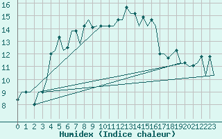 Courbe de l'humidex pour Trabzon