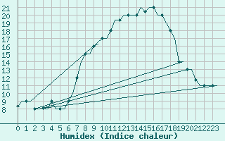 Courbe de l'humidex pour Bergamo / Orio Al Serio