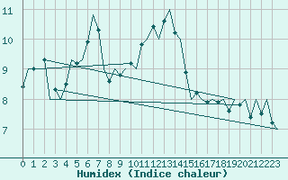 Courbe de l'humidex pour Eindhoven (PB)