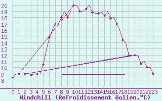 Courbe du refroidissement olien pour Andravida Airport