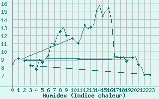 Courbe de l'humidex pour Maastricht / Zuid Limburg (PB)