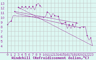 Courbe du refroidissement olien pour Haugesund / Karmoy