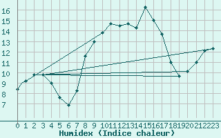 Courbe de l'humidex pour Menorca / Mahon