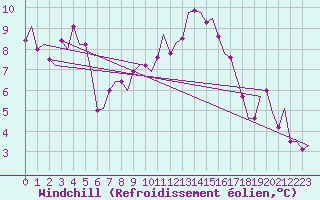 Courbe du refroidissement olien pour Madrid / Cuatro Vientos