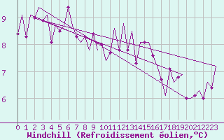 Courbe du refroidissement olien pour Krakow