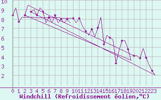 Courbe du refroidissement olien pour London / Heathrow (UK)
