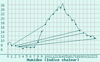 Courbe de l'humidex pour Bilbao (Esp)