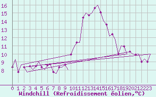 Courbe du refroidissement olien pour Shannon Airport