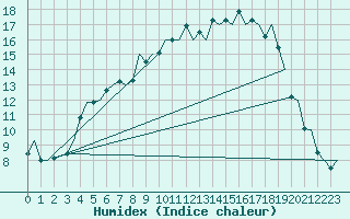 Courbe de l'humidex pour Borlange