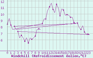 Courbe du refroidissement olien pour Wattisham