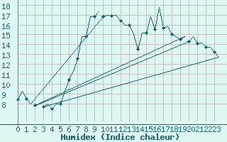 Courbe de l'humidex pour Muenster / Osnabrueck