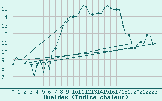 Courbe de l'humidex pour Bueckeburg