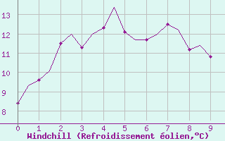 Courbe du refroidissement olien pour Adelaide Airport