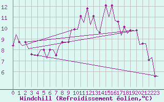 Courbe du refroidissement olien pour Keflavikurflugvollur