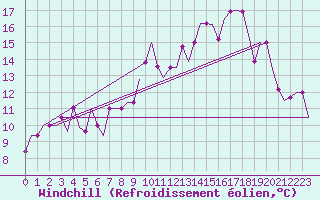 Courbe du refroidissement olien pour Bern / Belp