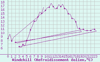 Courbe du refroidissement olien pour Lelystad