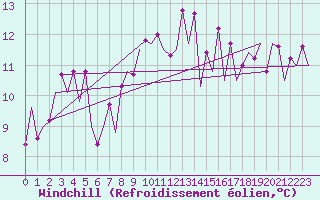 Courbe du refroidissement olien pour San Sebastian (Esp)
