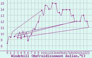 Courbe du refroidissement olien pour Wick