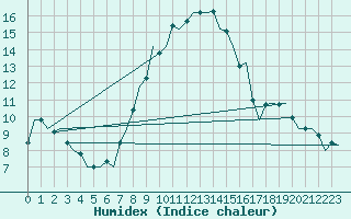 Courbe de l'humidex pour De Kooy