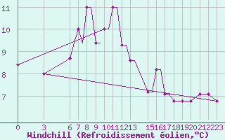 Courbe du refroidissement olien pour Kos Airport