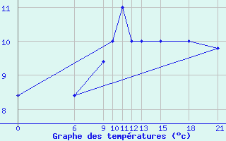 Courbe de tempratures pour Akurnes