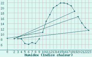 Courbe de l'humidex pour Saverdun (09)