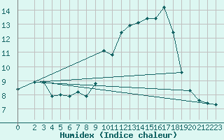Courbe de l'humidex pour Sgur-le-Chteau (19)