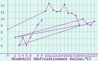 Courbe du refroidissement olien pour Tabarka