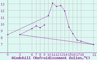 Courbe du refroidissement olien pour Bingol