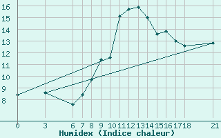 Courbe de l'humidex pour Aydin
