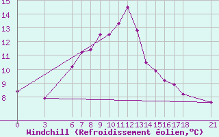 Courbe du refroidissement olien pour Sinop