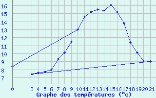 Courbe de tempratures pour Gradiste