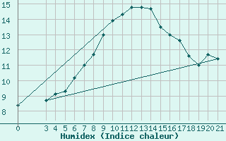 Courbe de l'humidex pour Zavizan