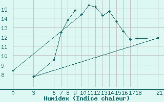 Courbe de l'humidex pour Alanya