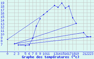 Courbe de tempratures pour La Comella (And)